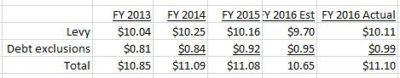 Marblehead debt exclusions