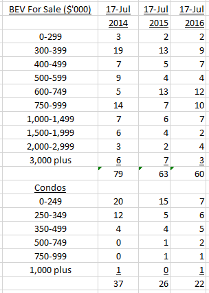 Beverly Housing Market