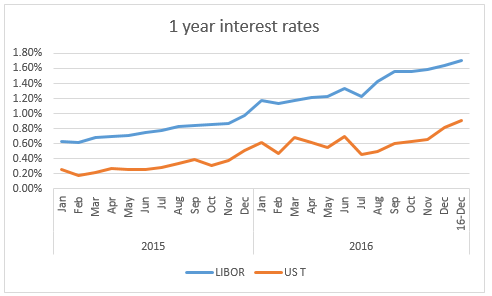 1 year interest rates