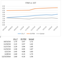 Mortgage rates