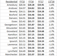 Property tax rates