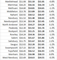 Property tax rates