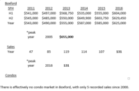 Boxford Housing Market