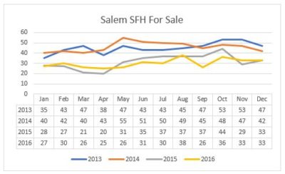 Salem housing market