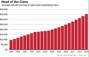 Student debt