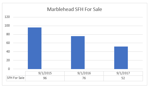 Marblehead Inventory