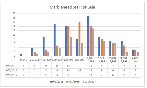 Marblehead inventory