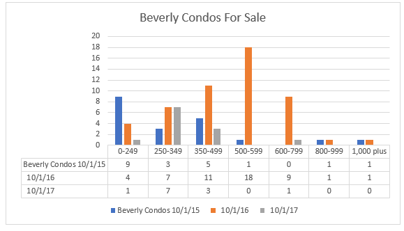 Beverly Condo Inventory