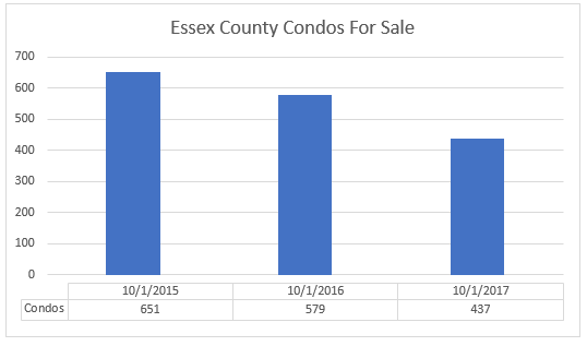 Essex County Condo Inventory