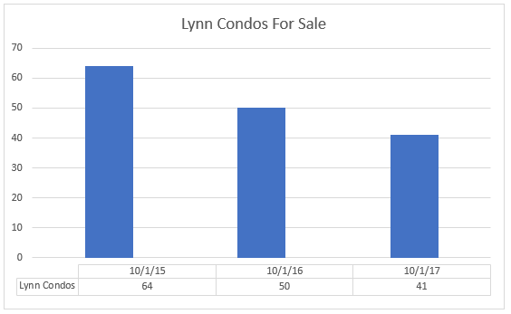 Lynn Condo Inventory