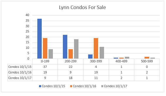 Lynn Condo Inventory