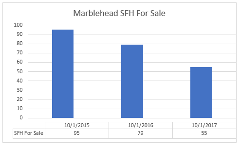Marblehead Housing Inventory