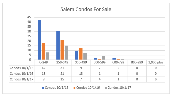 Salem Condo Inventory