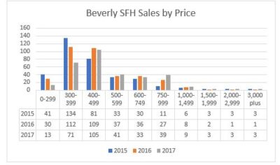 Beverly Housing Market