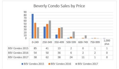 Beverly Housing Market