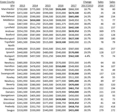 Essex median price