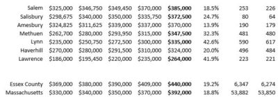 Essex median price