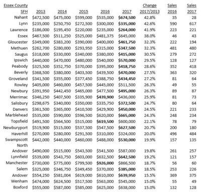 Essex median prices