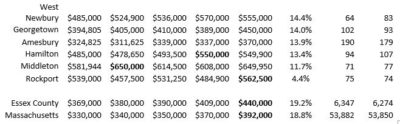 Essex median prices