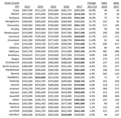 Essex median prices