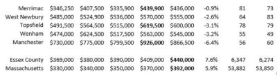 Essex median prices