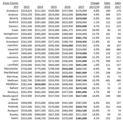 Essex median prices