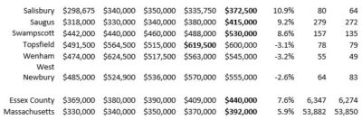 Essex median house prices