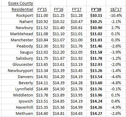 Essex County tax rates 2018