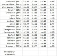 Essex County property tax rates 2018