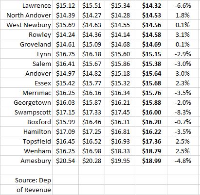 Essex County property tax rates 2018