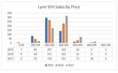 Lynn Housing Market