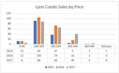 Lynn Housing Market