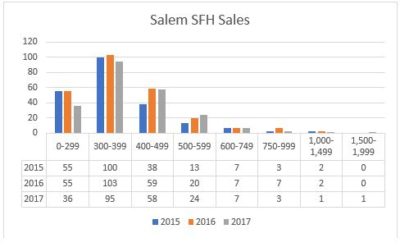 Salem Housing Market Review