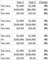 Property tax rates