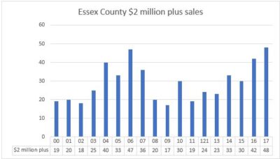 Essex Million Dollar Sales