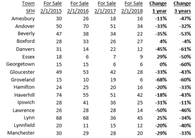 Essex housing inventory