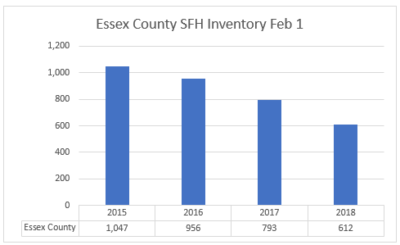 Essex housing inventory