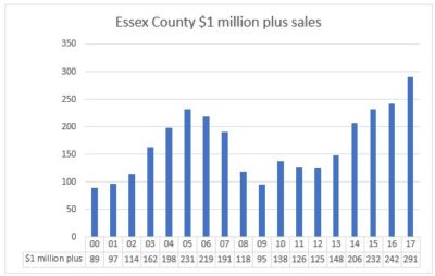 Essex Million Dollar Sales