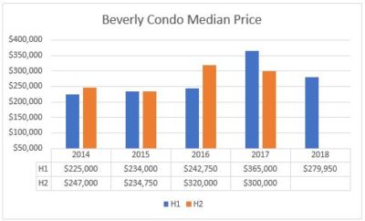 Beverly Housing Market