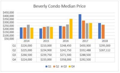 Beverly Housing Market