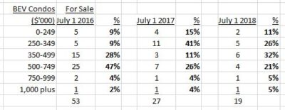 Beverly Housing Market