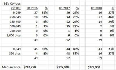 Beverly Housing Market