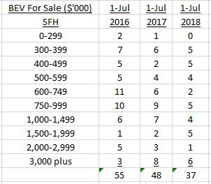 Beverly Housing Market