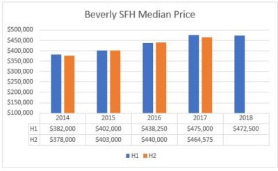 Beverly Housing Market