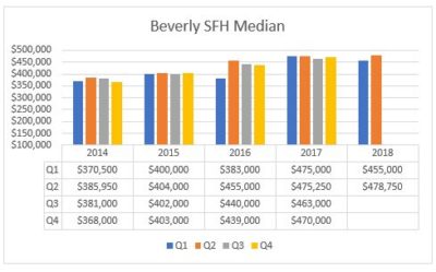 Beverly Housing Market