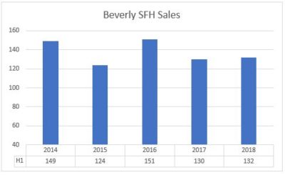 Beverly Housing Market