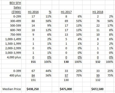 Beverly Housing Market