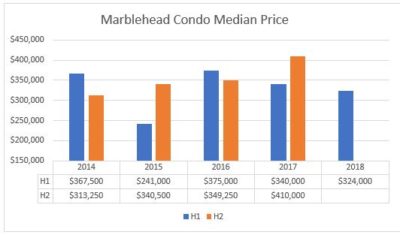 Marblehead Housing Market