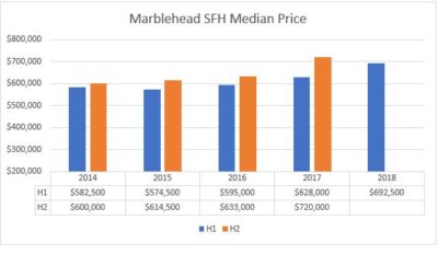 marblehead Housing Market
