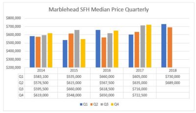 Marblehead Housing Market